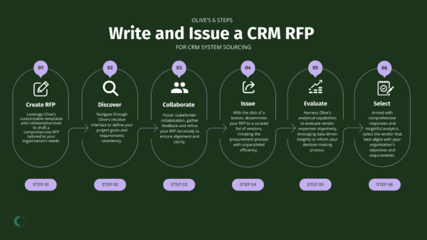 How to Choose the Best CRM in 2024 | Olive Technologies