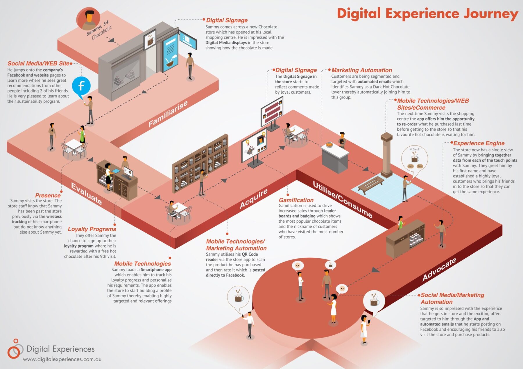 Customer experience journey mapping for retail digital transformation
