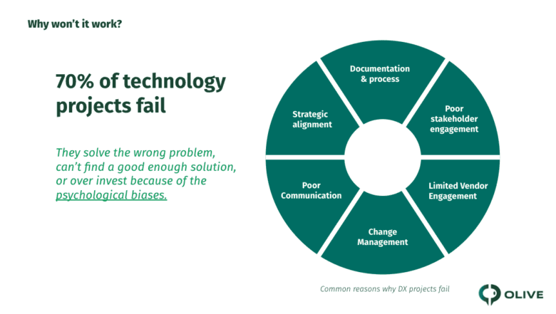 RFP Process: A 7 Step Guide to Success | Olive Technologies