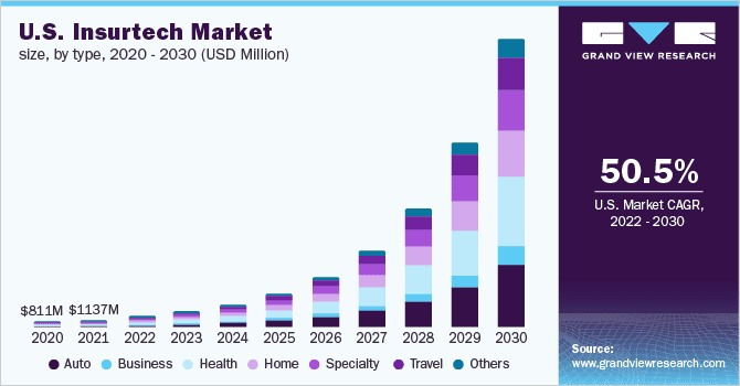 U.S Insuretech Market, 2020 - 2030