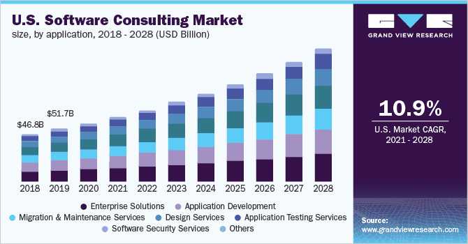 US Software Consulting Market 2023