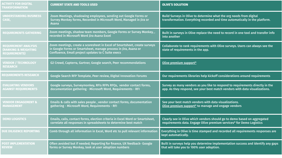 Digital Transformation Tools