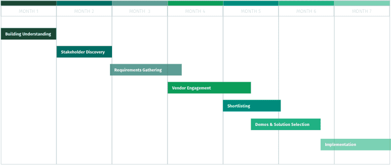 Waterfall Technology Evaluation Process