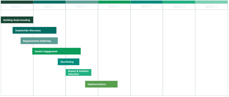 Olive's Technology Evaluation Process