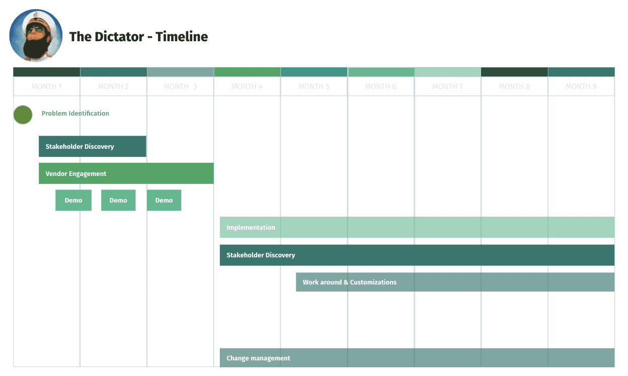 Navigating Digital Transformation - The Dictator's Timeline