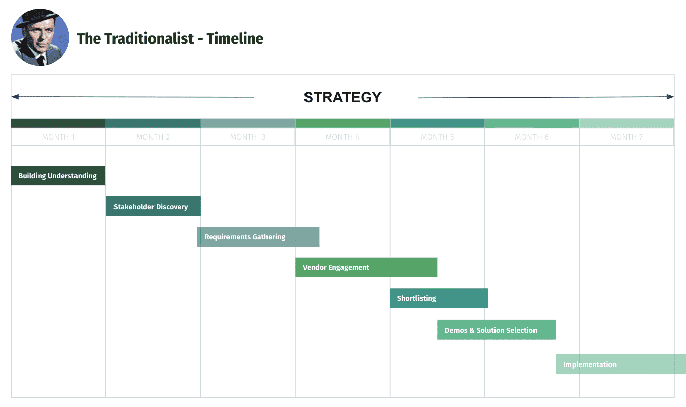 Navigating Digital Transformation - The Traditionalist's Timeline