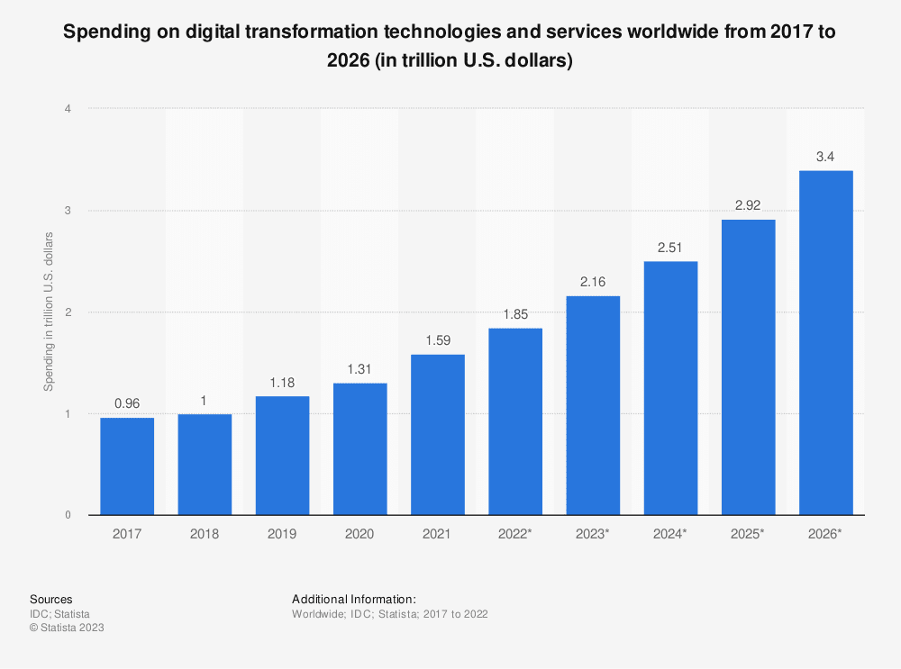 digital transformation spending worldwide 2024