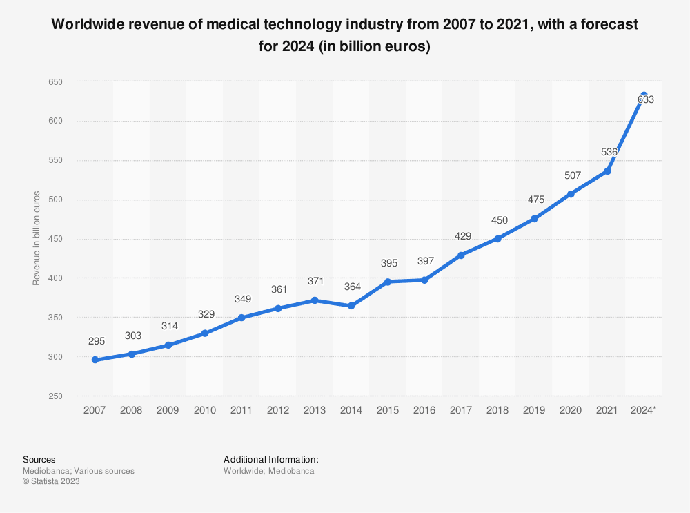 medtech industry revenue 2024