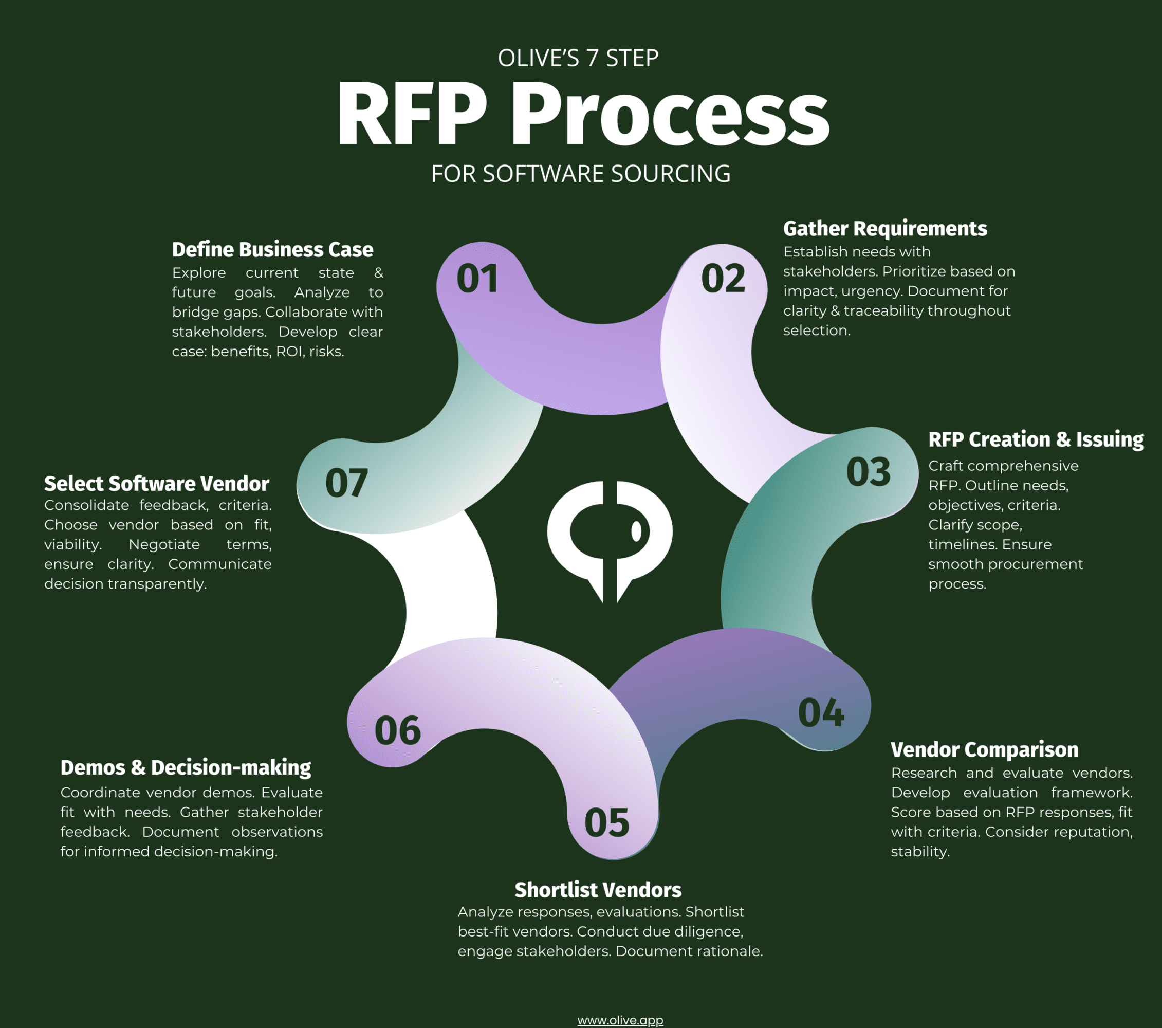 RFP Process 7 step info graphic