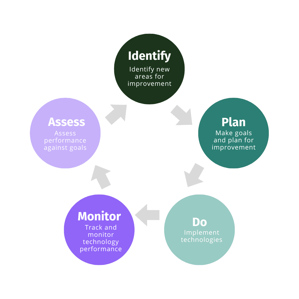 Olive Digital Transformation Lifecycle Management a diagram of olive's approach to digital transformation. Identify, plan, do, monitor, assess, repeat.