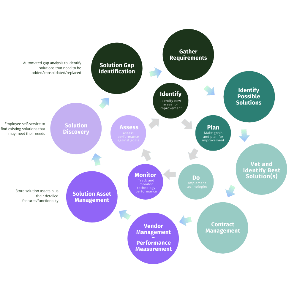 Digital Transformation Lifecycle Diagram, Copyright Olive Technologies 2023