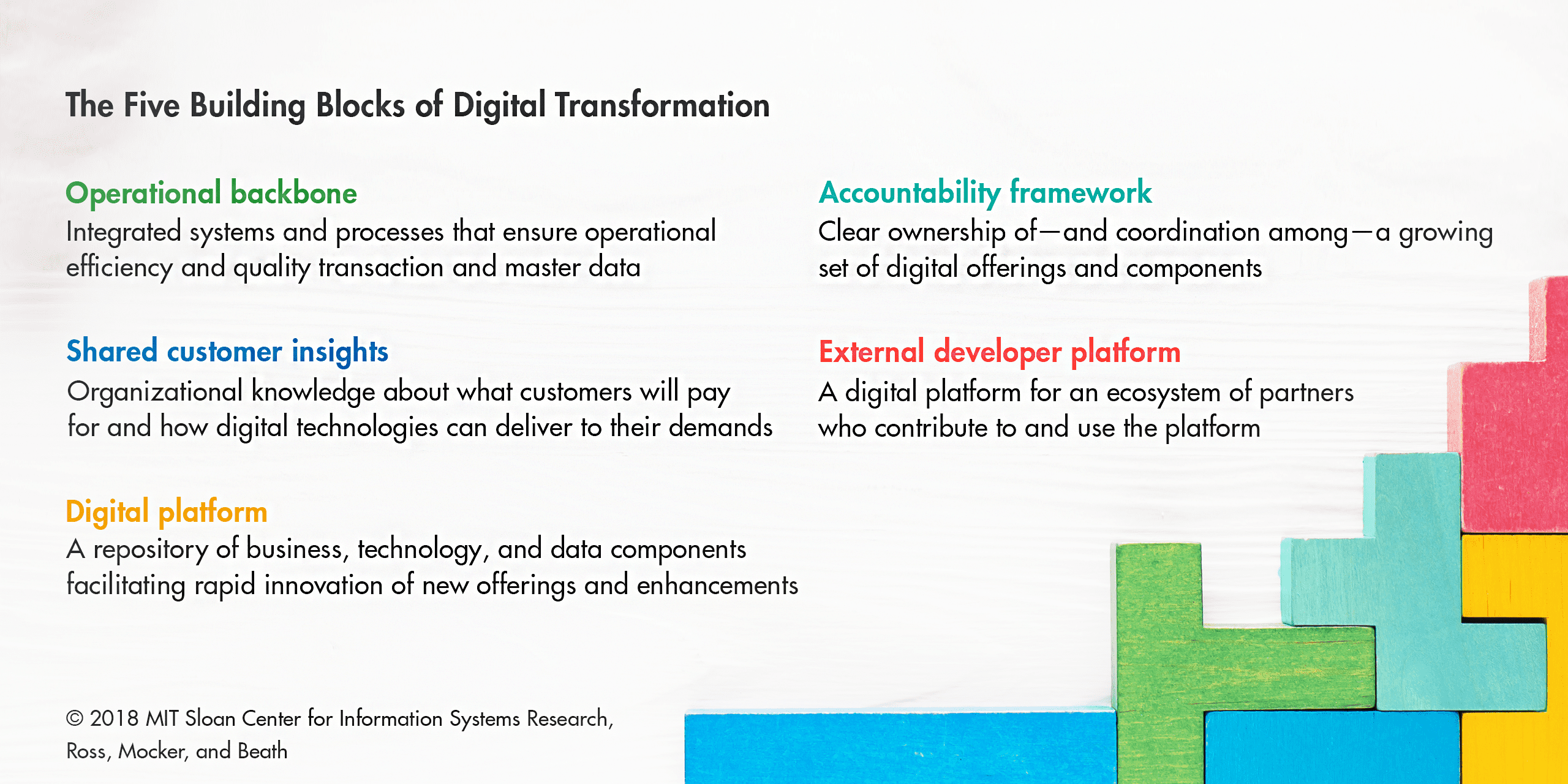 The building blocks of digital transformation. Copywrite MIT Sloan Center for Information Systems Research, Ross Mocker and Beath