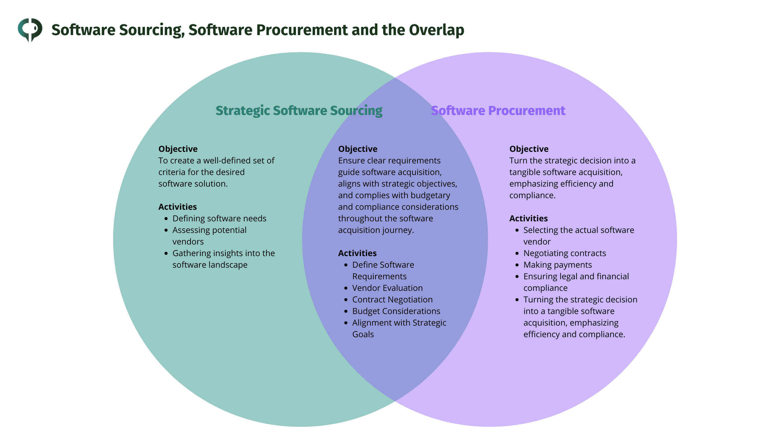 Software Sourcing, Software Procurement and the Overlap. Venn Diagram pf Software Sourcing and Software Procurement activites including where they converge.