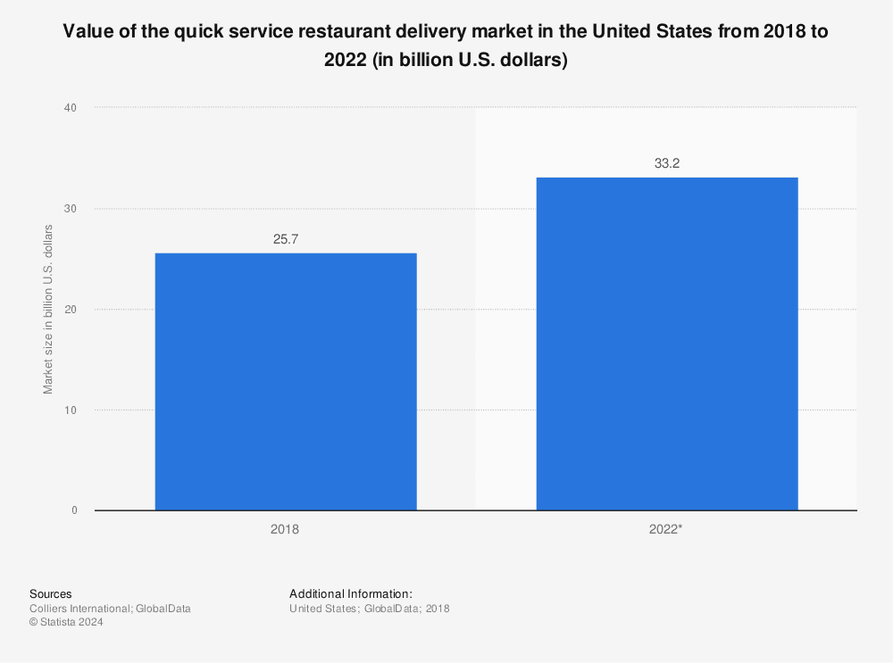Restaurant Delivery Market size US