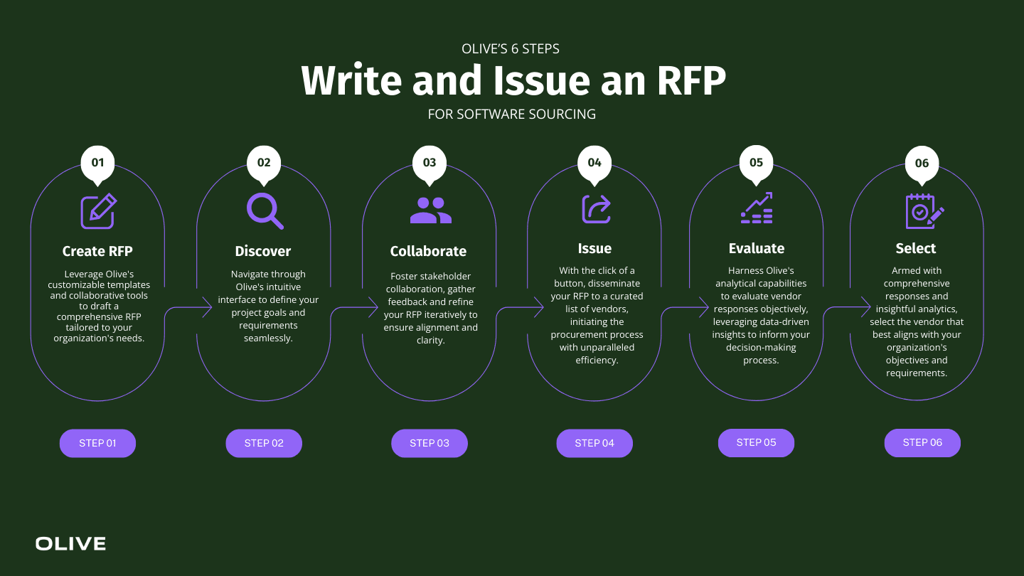 How to Write an RFP for Software and Technology Procurement | Olive ...