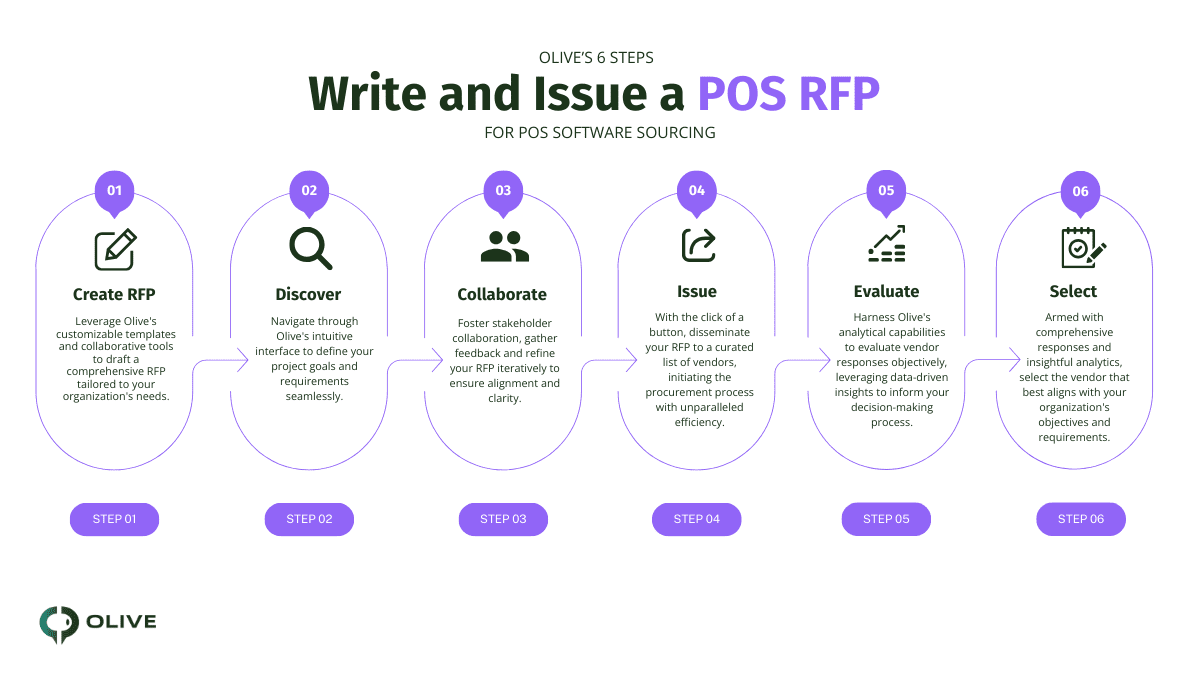 Write and Issue a POS RFP Diagram